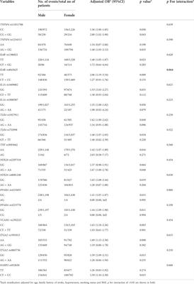 Sex-specific association between inflammation and endothelial function relevant gene and vulnerable carotid plaque